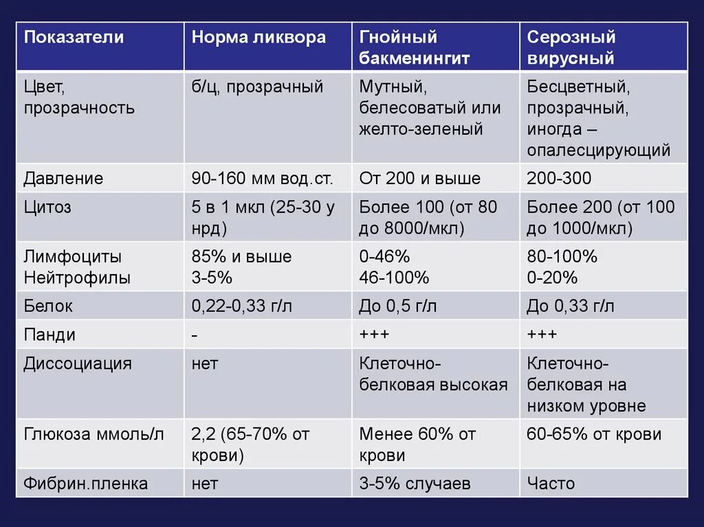 Серозный менингит показатели ликвора. Показатели спинномозговой жидкости при менингите. Цитоз спинномозговой жидкости в норме. Гнойный менингит цитоз ликвора. Серозно гнойный менингит