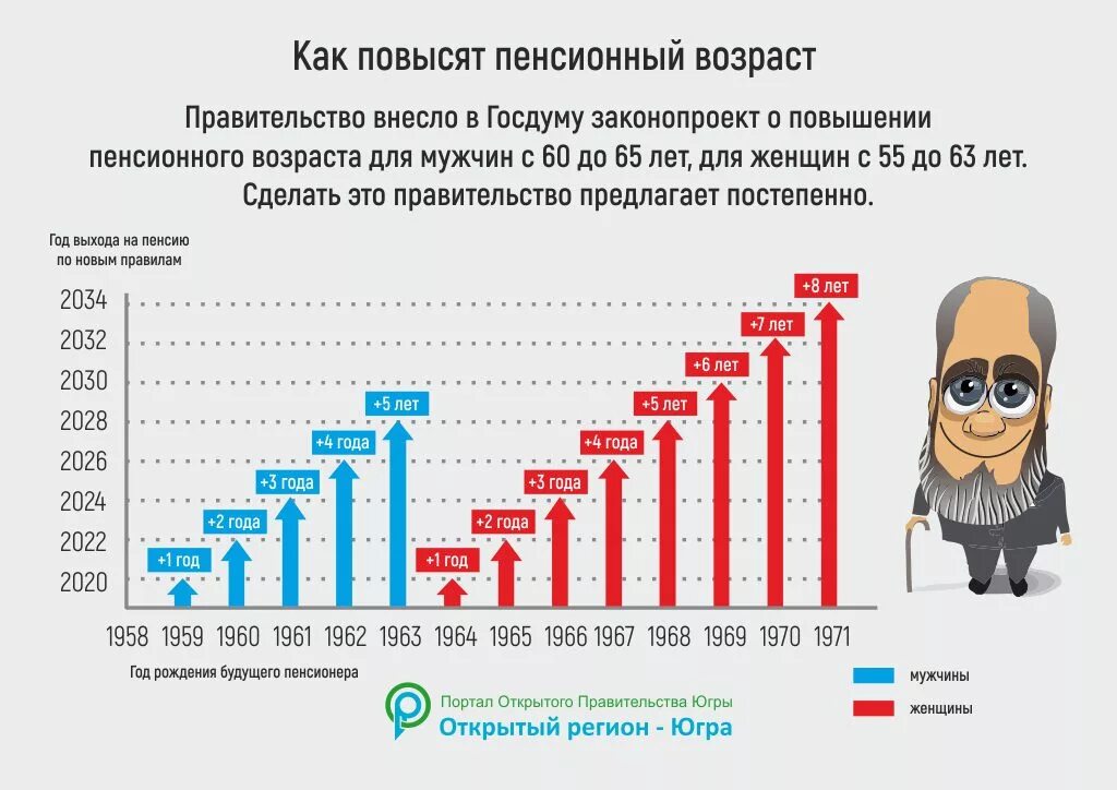 С какого года повышается