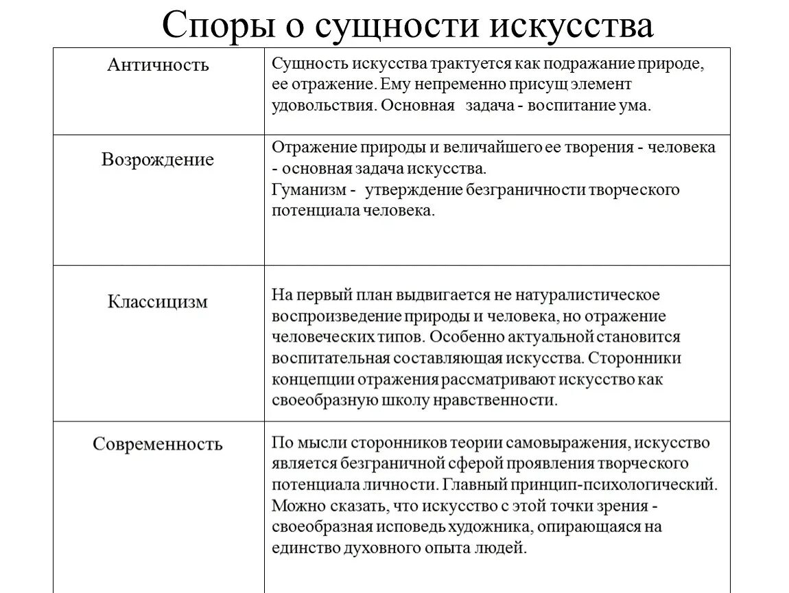 К какой функции искусства относится. Споры о сущности искусства таблица эпоха. Споры о сущности искусства кратко. Концепции сущности искусства Литературоведение. Сущность искусства Обществознание.