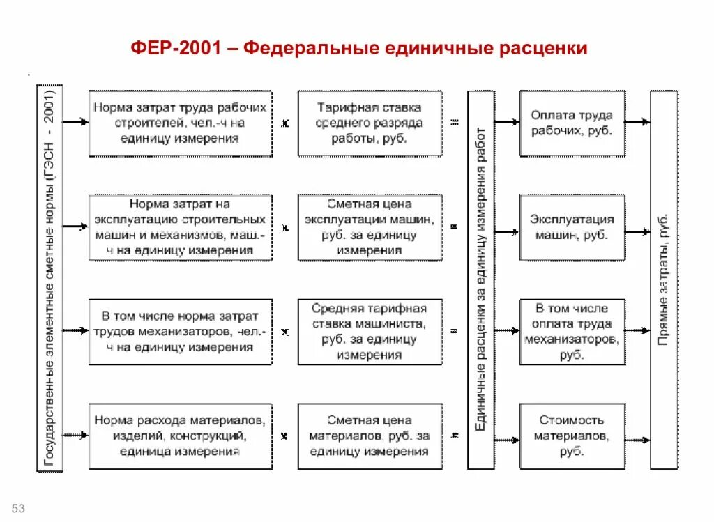 Разработки сметных нормативов. Структура единичной расценки. Структура единичных расценок. Структура ценообразования в строительстве. Структура построения единичной расценки.