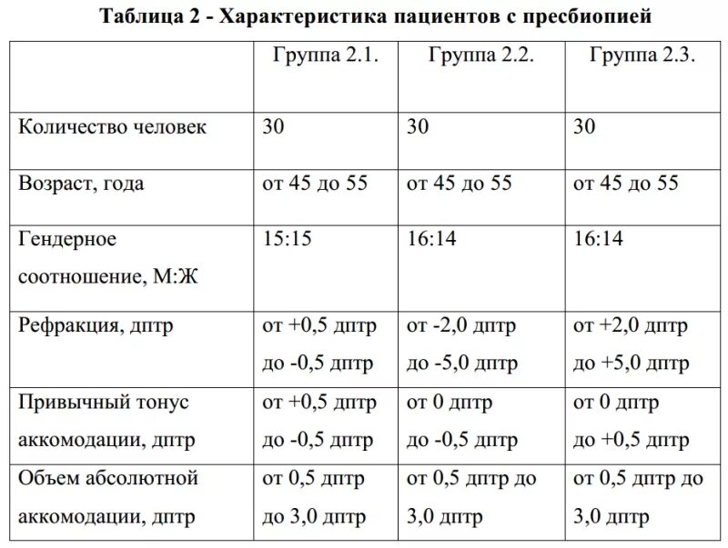 Пресбиопия возрастная таблица. Таблица пациентов. Пресбиопия таблица по возрасту. Таблица возрастной аддидации для пресбиопии. Таблица возрастных норм