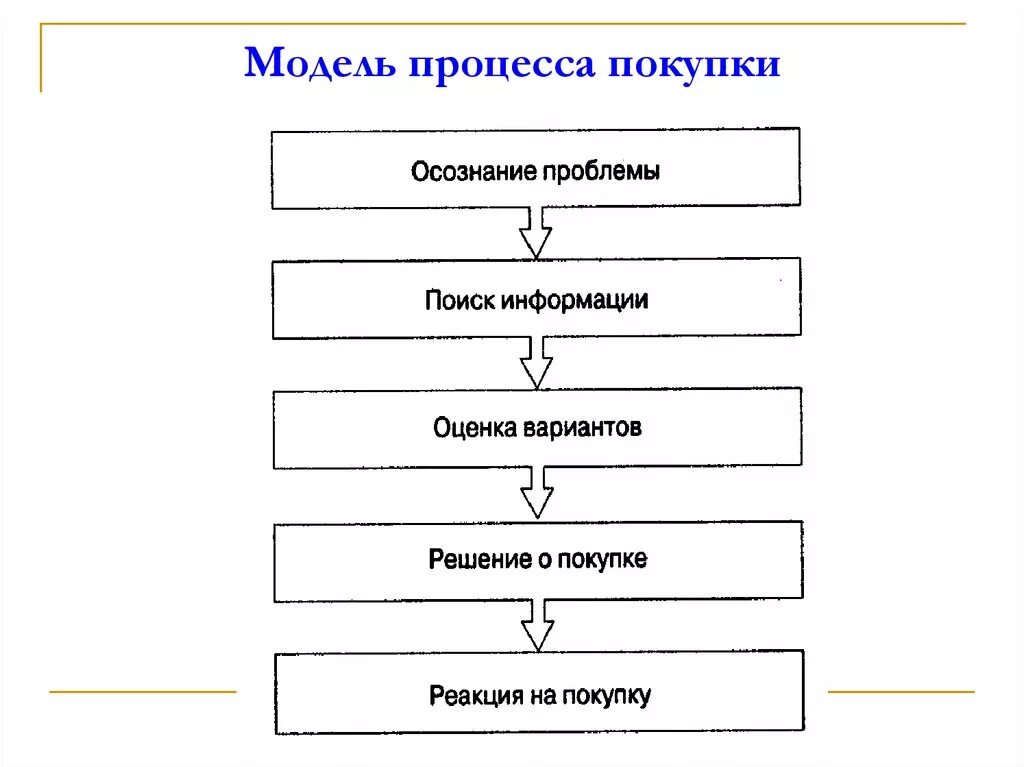 Принятие решения о покупке товара. Процесс принятия решения о покупке схема. Этапы процесса принятия решения о покупке и этапы продаж. Этапы модели процесса принятия решения о покупке. Опишите этапы процесса принятия решения о покупке.