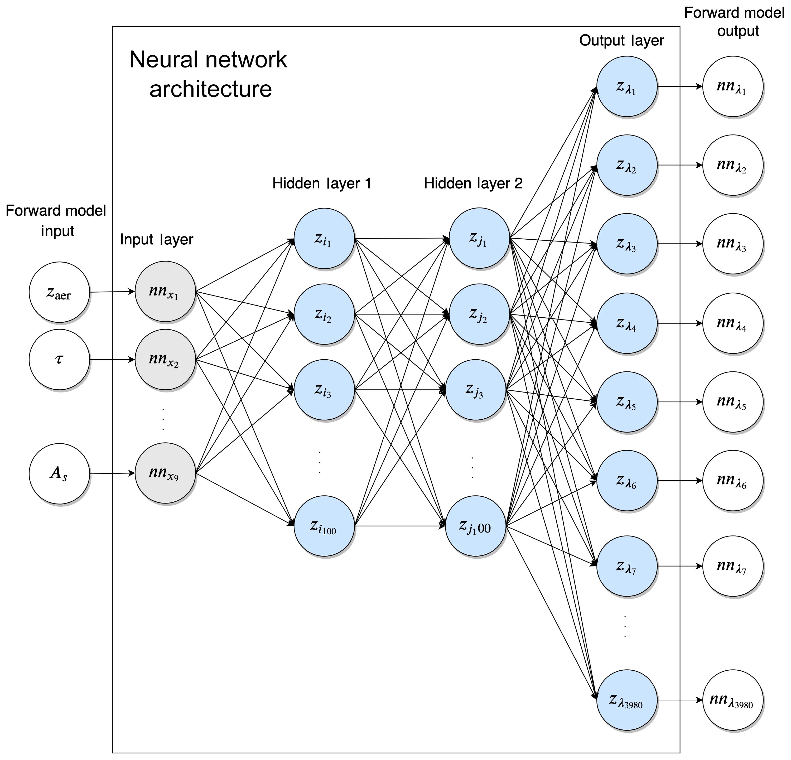 Модель нейронной сети. Рекуррентная нейронная сеть. Neural Network Architecture. Архитектура нейронной сети. Recurrent networks