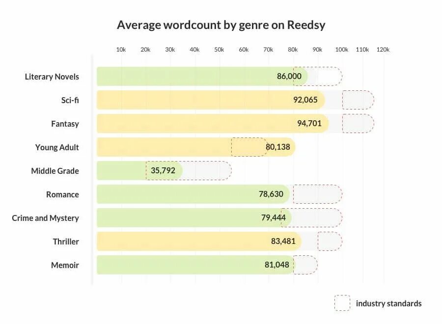 On average hear. On average. In average или on average. Average Word explanation. How many Words should be in a Chapter.