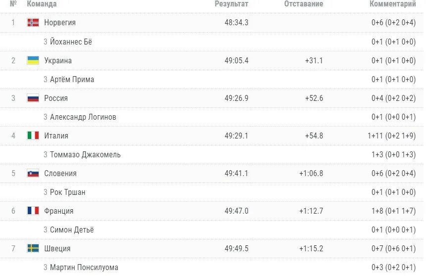 Биатлон Чемпионат России таблица. Таблица команда по биатлону Россия. Стоимость билета на Чемпионат России по биатлону на 3 апреля 2022. Расписание игр биатлона на январь 2023 года в России.