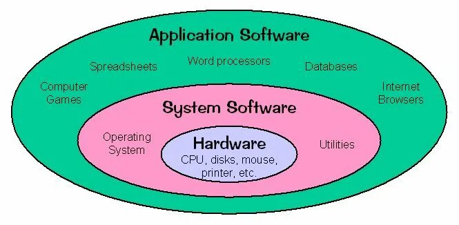 Software llc. System software. application software classification. system software and application software. types of system software.