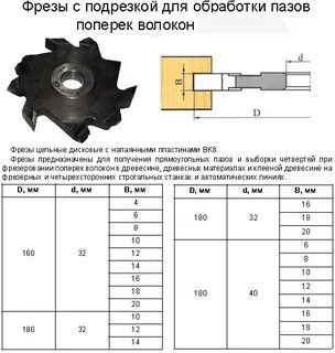 Обороты фрезы