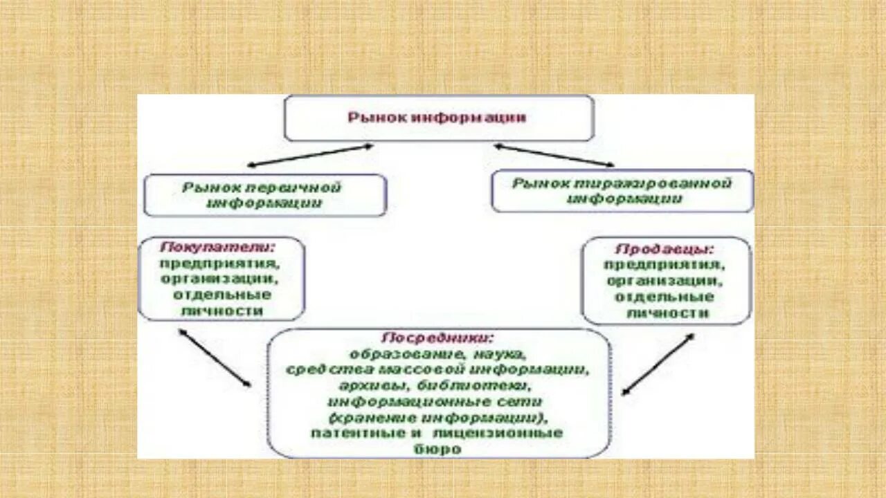 Рынок информации обществознание. Рынок информации. Специфика рынка информации. Рынок информации это в экономике. Рынок информации примеры.