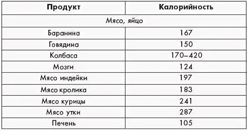 Килокалории 2 яйца