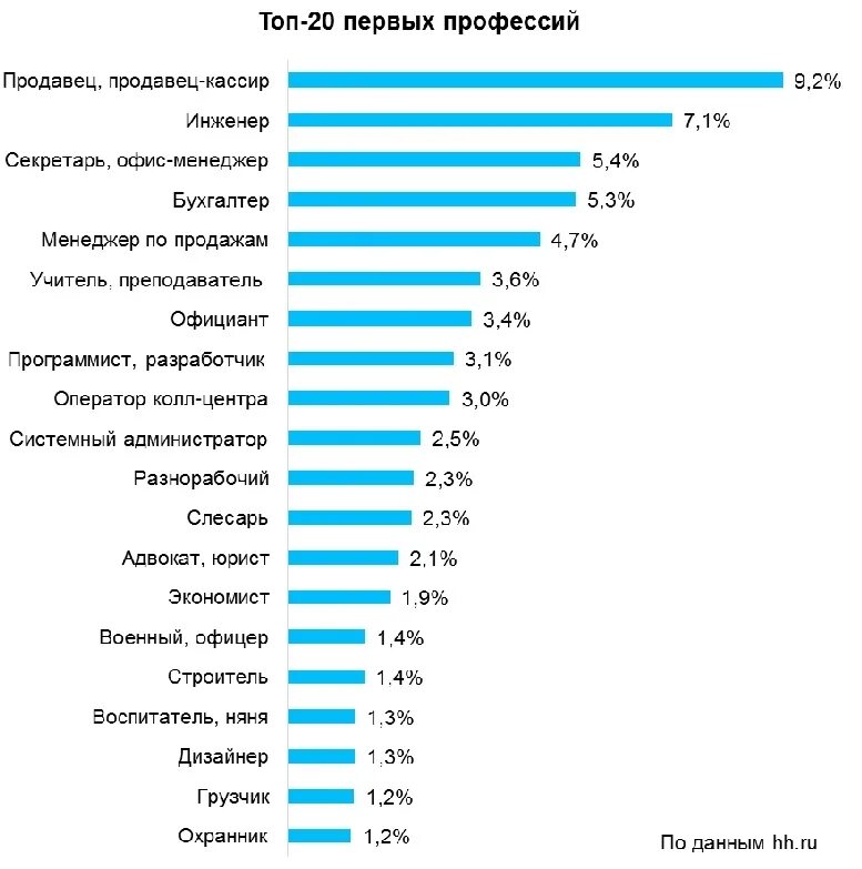 Насколько востребованы. Наиболее востребованные профессии. Самые популярные профессии. Самые востребованные профессии в России. Наиболее распространенные профессии.