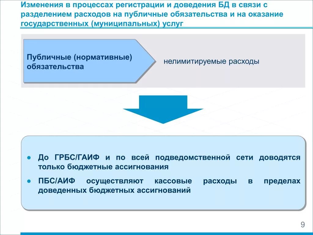 Публичные расходы обязательства. Публичные нормативные обязательства это. Лимитируемые и нелимитируемые расходы. Публичные обязательства бюджетных учреждений это. Общественные обязательства