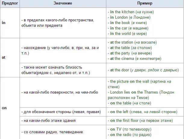 Предлогb в английском языке. Временные предлоги в английском языке. Предлог on. Пердоги времени в английском. Предлоги в английском языке.