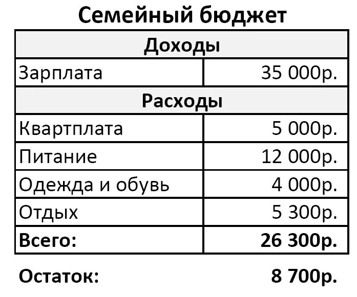 Семейный бюджет практическая работа. Семейный бюджет практическая работа. Практическая работа рассчитать и сравнить бюджеты двух семей. Практическая работа по обществознанию 7 класс семейный бюджет. Семейный бюджет практическая работа.