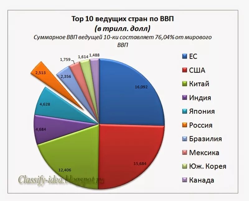 Экономика страны. Россия в мировом ВВП. Мировое ввп по странам