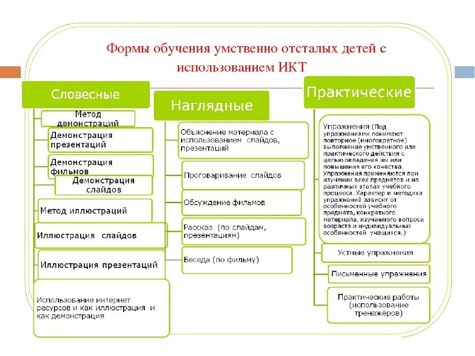 Организационные формы обучения учащихся с умственной отсталостью. Таблица методов и приемов обучения дошкольников. Организационные формы обучения дошкольников. Формы обучения методы и средства обучения таблица. Технология и методы организация работ