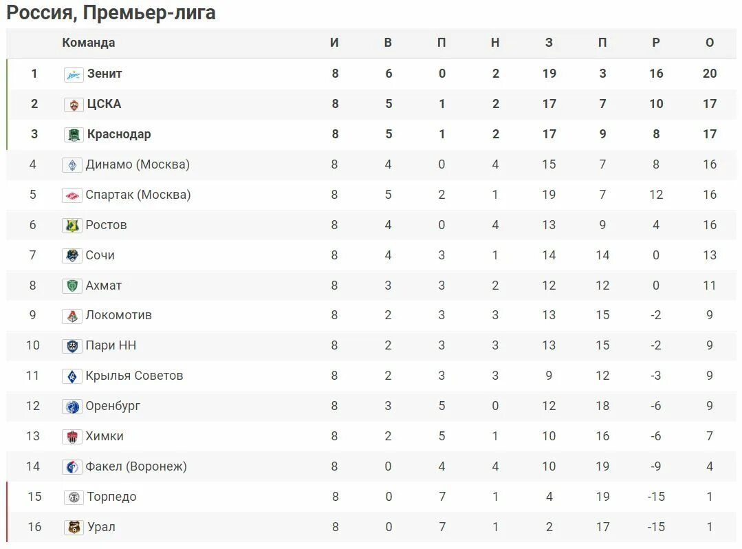 Кубок рпл таблицы по футболу. ФНЛ турнирная таблица 2022-2023. РПЛ 2022-2023 турнирная таблица. Турнирная таблица РФПЛ 2022-2023 по футболу. АПЛ турнирная таблица 2022-2023.