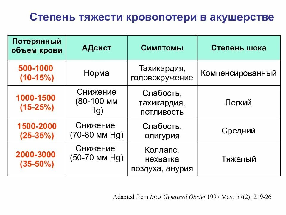 Кровь при схватках. Классификация тяжести кровопотери. Степени острой кровопотери. Норма кровопотери. Степени кровопотери в родах.