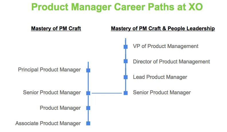 Career Path of Management. Product Manager. Продукт менеджер Сеньор. Ключевые скилы продакт менеджера.