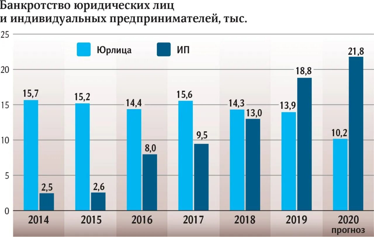 Статистика банкротства. Статистика банкротства в России. Статистика по банкротству в РФ. Банкротство физических лиц статистика. Статистика банкротства физических