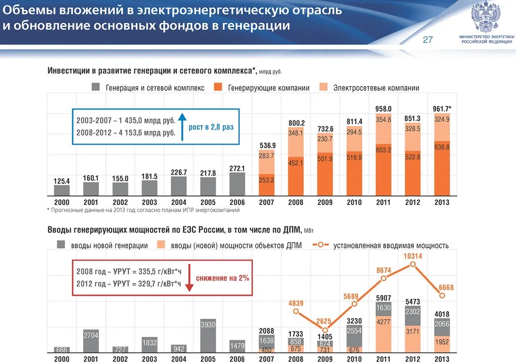 Установленная мощность генерации