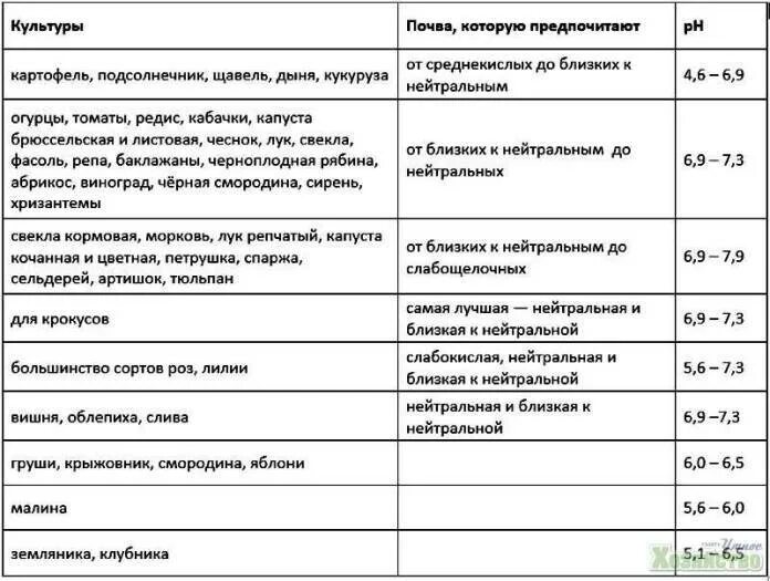 Жимолость какая кислотность почвы. PH почвы для плодовых деревьев таблица. Таблица кислотности почвы для огородных растений. Кислотность почвы таблица для овощей. Кислотность почвы для плодовых деревьев и кустарников таблица.