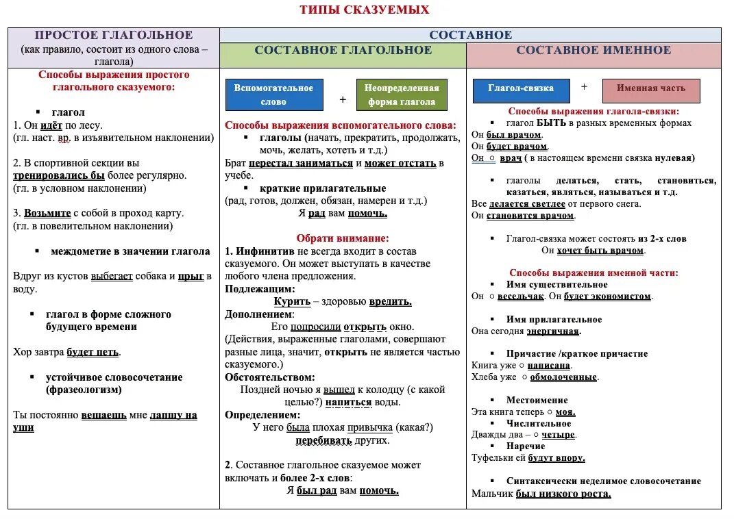 Виды подлежащего и виды сказуемого. Типы подлежащих и типы сказуемых. Составные сказуемые таблица. Способы выражения сказуемого таблица с примерами 8 класс. 10 предложений с основами