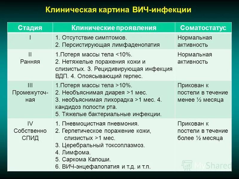 Стадия 2в ВИЧ характеристики. Стадии ВИЧ инфекции. Клинические стадии ВИЧ инфекции. Стадии ВИЧ И клинические проявления. 3 на третьем этапе