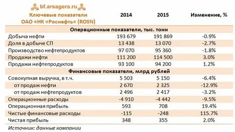 финансовая отчетность нефтяных компаний