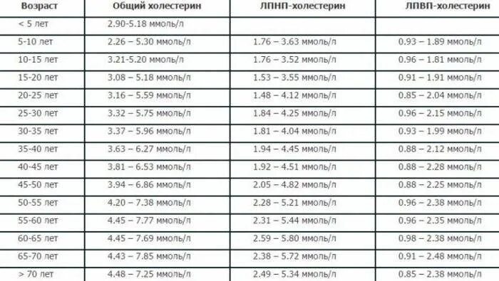 Повышена норма холестерина в крови. Холестерин норма мужчин по возрасту таблица холестерин. Анализ крови нормы показателей у женщин холестерин. Нормальные показатели Глюкозы и холестерина в крови у женщин. Норма анализов крови у женщины таблица холестерин.