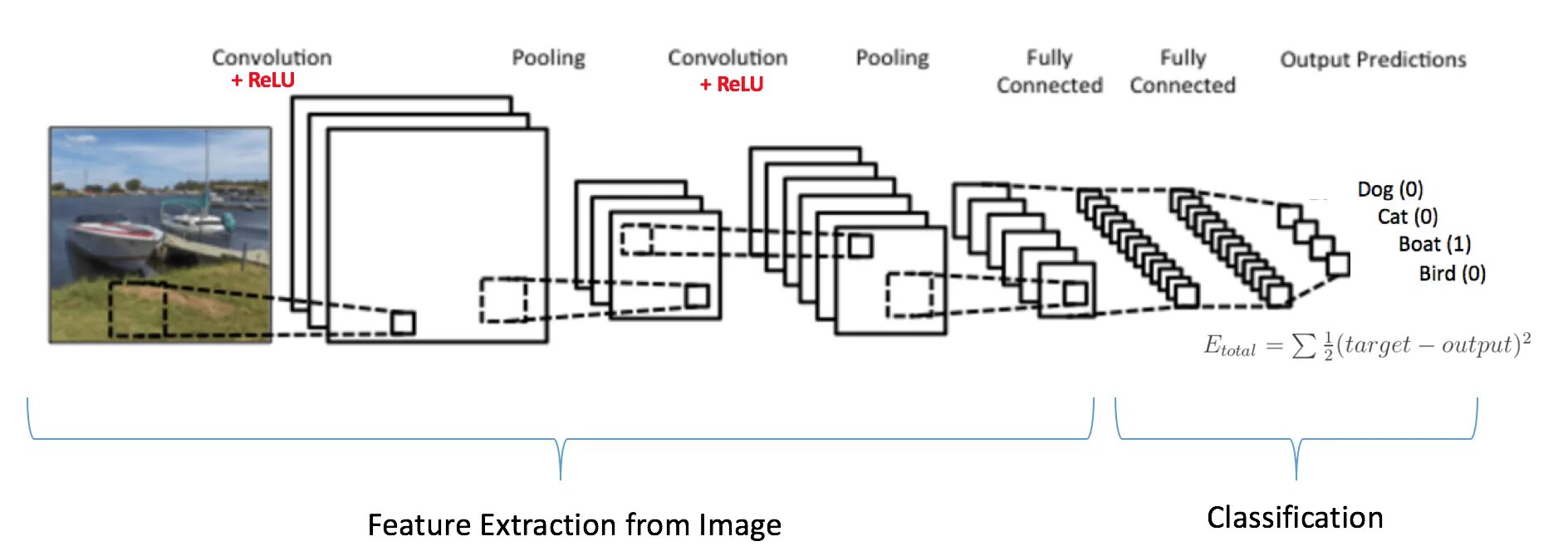 Deep convolutional networks. Convolutional neural network architecture. архитектура сверточной нейронной сети. сверточные нейронные сети cnn. сверточная нейронная сеть схема.