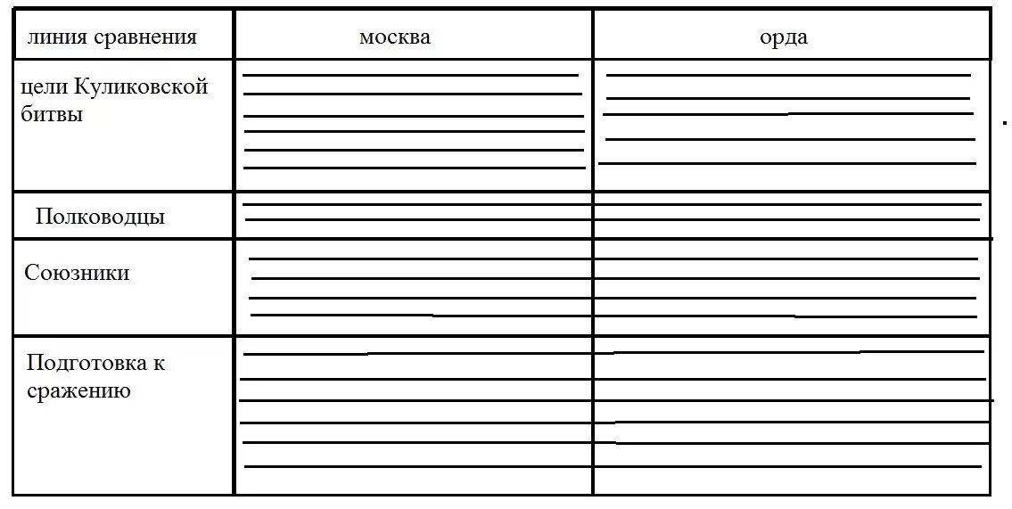 Куликовская битва таблица по истории. Заполните таблицу Куликовская битва. Таблица по истории Москва и Орда накануне Куликовской битвы. Заполните таблицу Москва и Орда накануне Куликовской битвы 6 класс. Куликовская битва таблица 6 класс