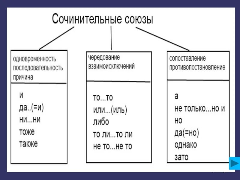Укажите строку с сочинительными союзами