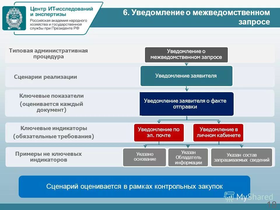 Межведомственный запрос. Межведомственные запросы для презентаций. Оповещение президента