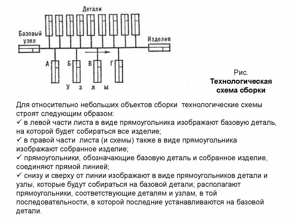 Технологическая сборка детали. Технологическая схема сборки гидравлического агрегата. Разработка технологического процесса сборки. Технологическая схема сборки обозначение. Технологическая схема Узловой сборки.