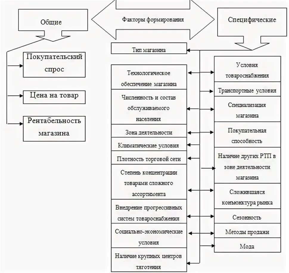 Факторы формирующие ассортимент в магазине. Факторы влияющие на формирование ассортимента. Факторы влияющие на формирование ассортимента товаров. Факторы определяющие ассортимент.