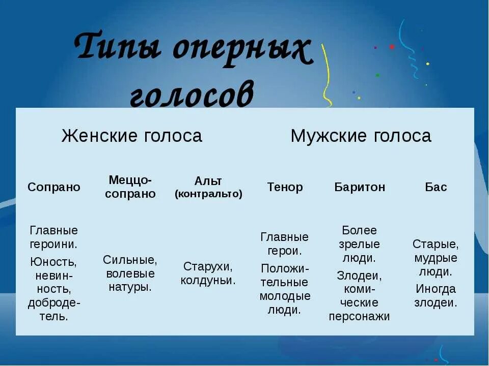 Голосовые типы. Виды голосов. Типы певческих голосов. Женские певческие голоса. Видфыпевческих голосов.