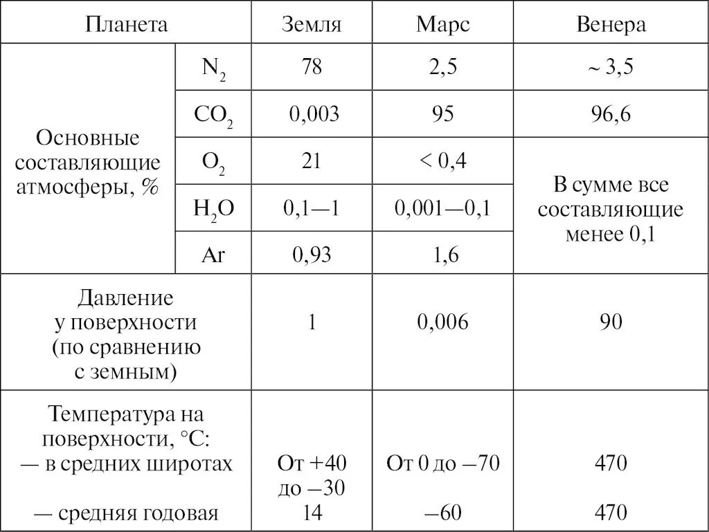 5 группы давления. Характеристики атмосфер планет земной группы таблица. Химический состав планет земной группы таблица. Основные физические характеристики свойств планет земной группы. Характеристика химического состава планет земной группы.