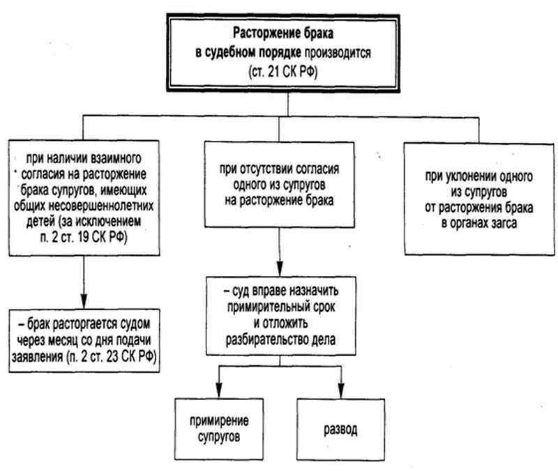 Порядок расторжения брака в судебном порядке схема. Процедуры расторжения брака схема. Расторжение брака в органах ЗАГСА схема. Расторжение брака в суде схема. Расторжение брака через какой суд