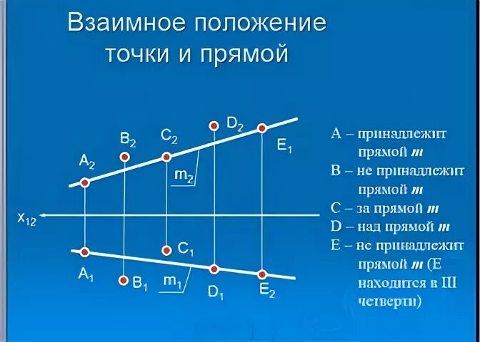 Ниже всех находится точка. Взаимное положение точки и прямой. точка прямая взаимное положение прямых. относительное положение точки и прямой. определить положение точек относительно прямой.