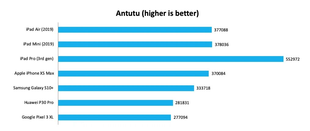 Iphone 13 ANTUTU. IPAD Air 4 антуту. Айпад АИР 3 антуту. IPAD Mini 5 ANTUTU.