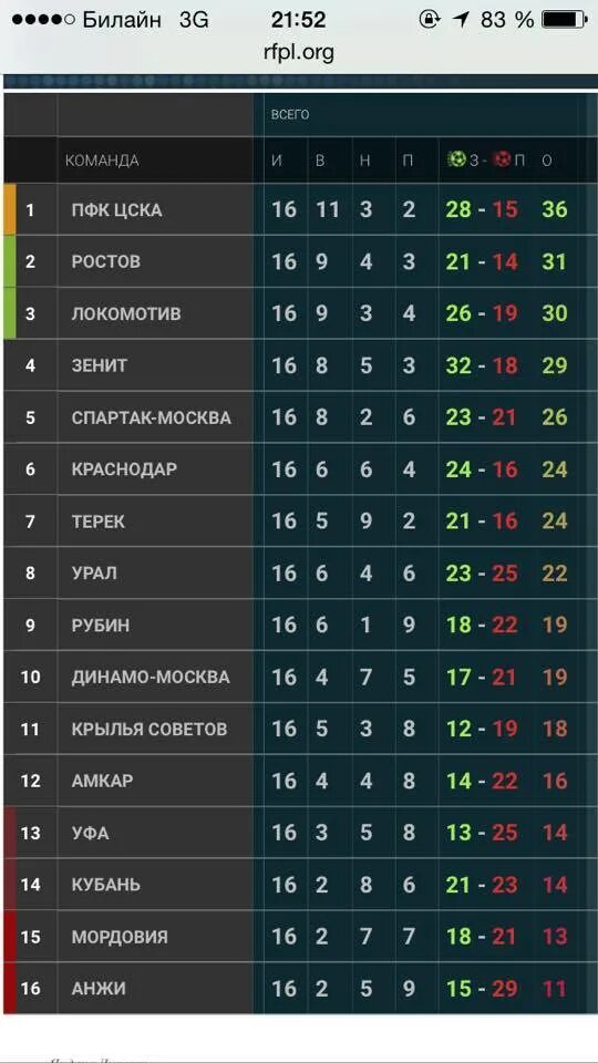 Таблица российской премьер на сегодня. Таблица РФПЛ 22-23. Таблица таблица РФПЛ. ЦСКА таблица РФПЛ.