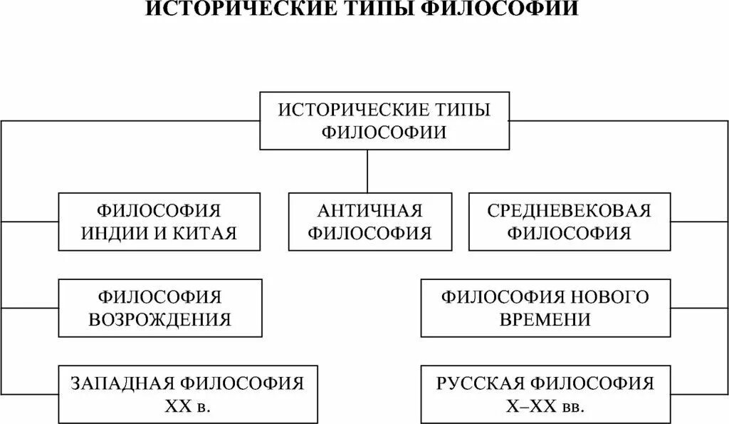 Исторические типы политики. Схема исторические типы философии. типы философии таблица. исторические типы философии таблица. исторические типы философствования.