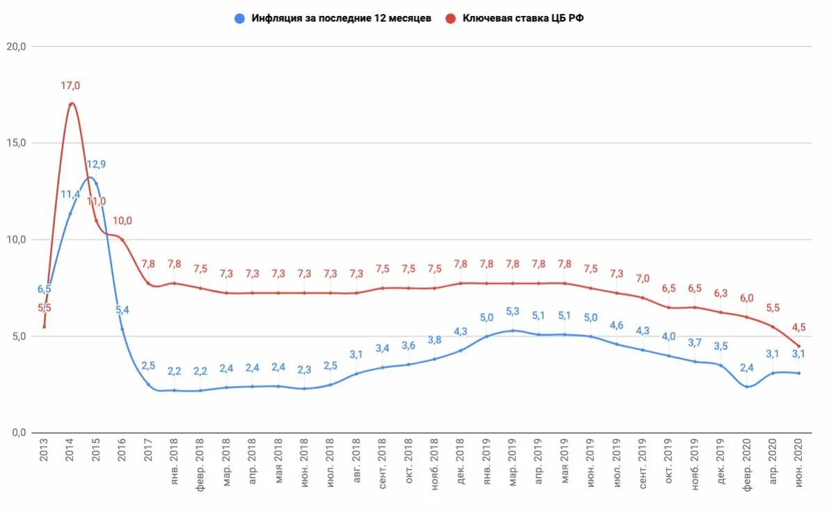 Динамика ключевой ставки ЦБ РФ. Уровень ключевой ставки ЦБ РФ 2022. Динамика Ключевая ставка ЦБ РФ В 2020 году. Динамика ставки рефинансирования ЦБ РФ по годам таблица. Ставка по кредиту центробанка