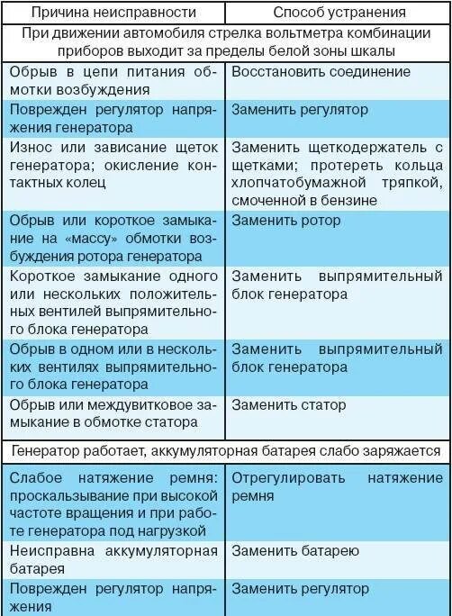 Неисправности на пару. Неисправности электрооборудования причины и методы устранения. Устранение неисправностей электрооборудования автомобиля. Основные неисправности электропроводки. Причины и устранение неисправностей электропроводки.