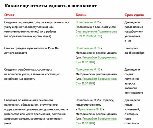 При приеме какие отчеты сдавать. Какой отчётность нужно сдавать военкомат до 1 ноября. что нужно сдавать для военкомата. отчет в военкомат до 1 ноября. отчеты в военкомат 2025.