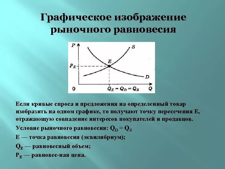 Графическое изображение спроса и предложения