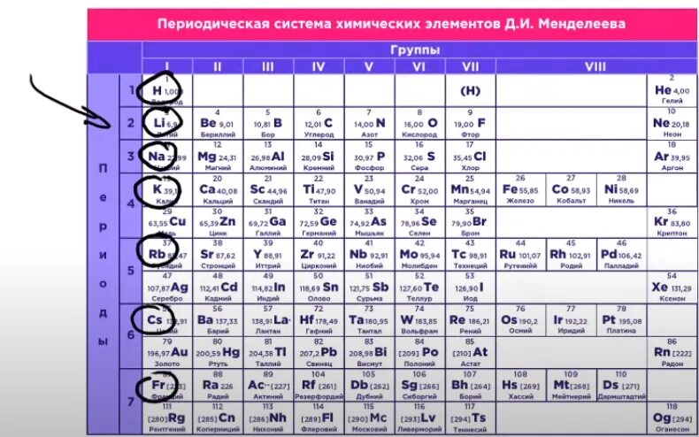 Группы элементов побочные и главные. Главная и побочная Подгруппа в таблице Менделеева. Главная Подгруппа в таблице Менделеева. Элементы главных подгрупп в таблице Менделеева. Подгруппы в периодической системе Менделеева.