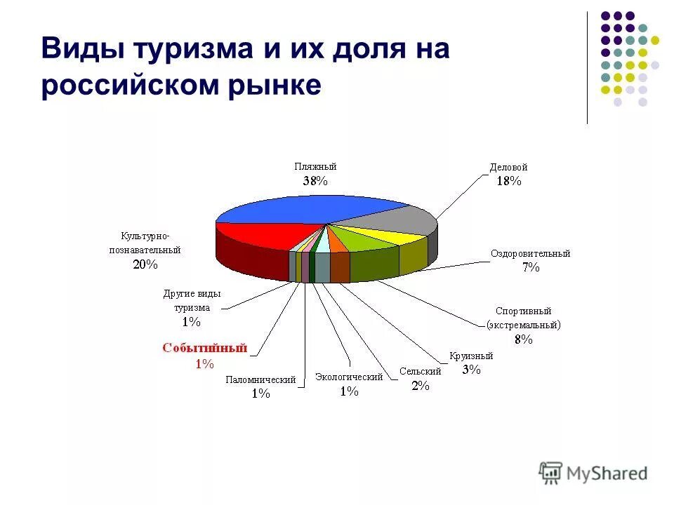 Современного состояния развития туризма