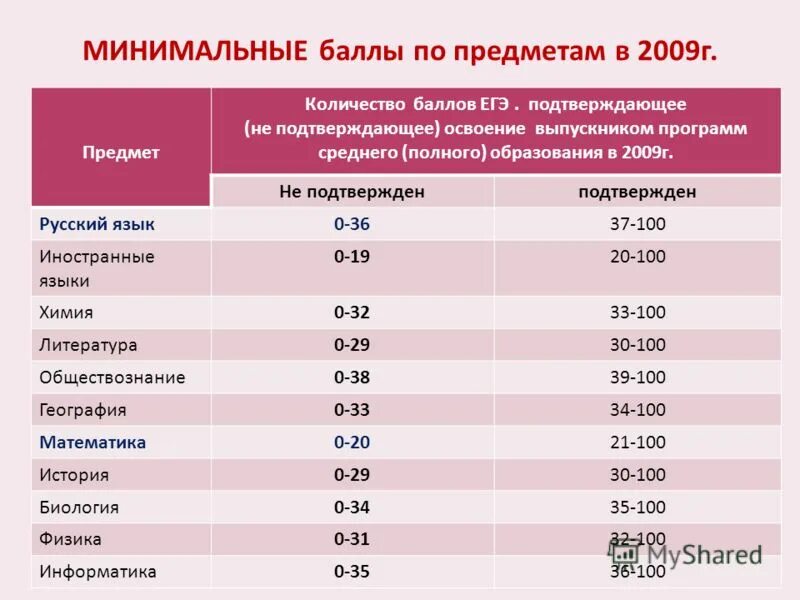 Набрано большее количество баллов. Баллы по предметам. Минимальные баллы по предметам ЕГЭ. Максимальные баллы ЕГЭ по предметам. Баллы ОГЭ по предметам 2022.