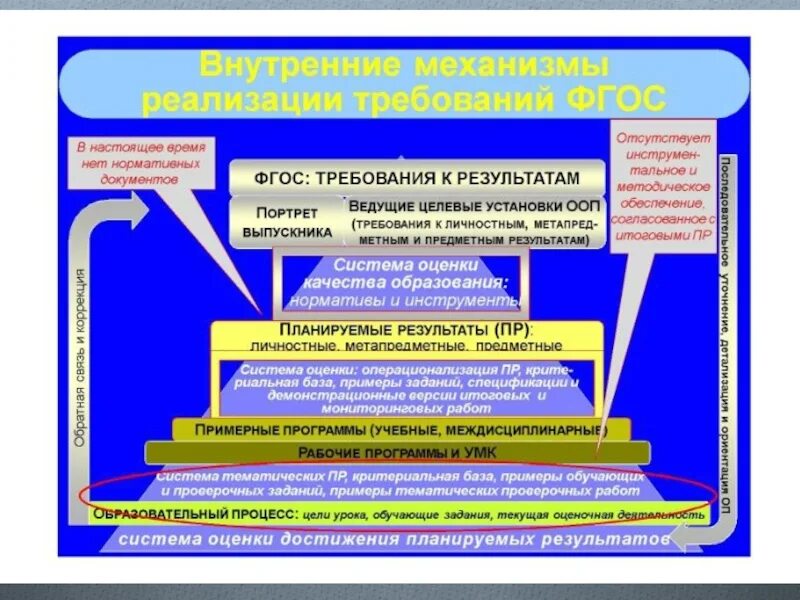Фгос оценка образовательных результатов. Модель образовательных результатов. Лестница образовательных результатов. Система методической работы в школе по ФГОС схема. Планируемые Результаты урока по ФГОС.